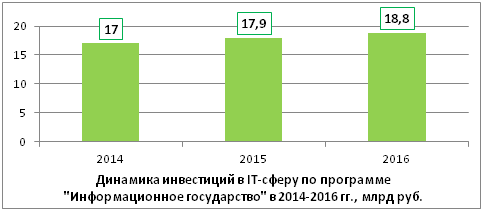 Динамика инвестиций в IT-сферу по программе "Информационное государство"  в 2014-2016 гг., млрд руб.