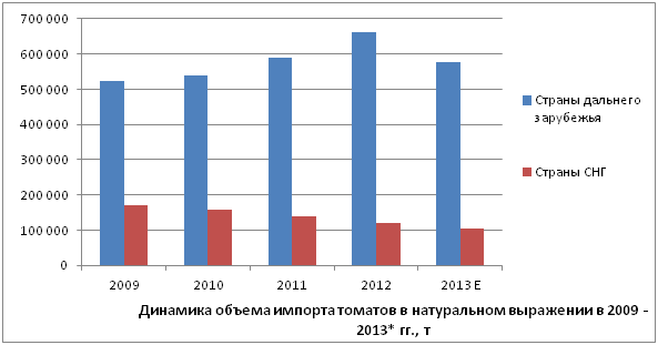 Динамика объема импорта томатов в 2009 – 2013* гг., т