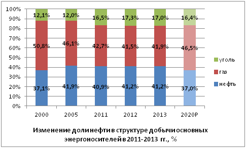Изменение доли нефти в структуре добычи основных энергоносителей  в 2000-2013 гг., %