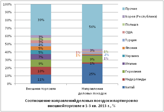 Соотношение направлений деловых поездок и партнеров по внешней торговле в 1-3 кв. 2013 г., %