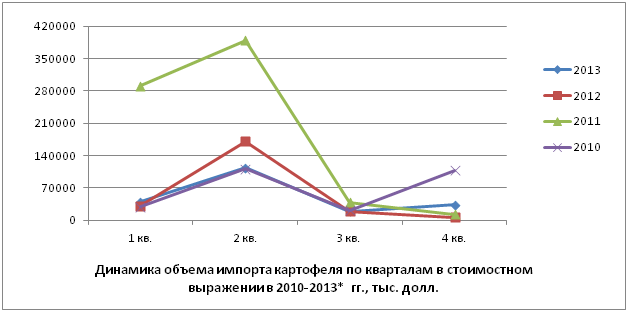 График 1 Динамика объема импорта картофеля по кварталам в стоимостном выражении в 2010-2013* гг., тыс. долл.