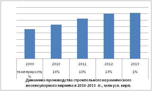  Динамика производства строительного керамичесмкого неогнеупорного кирпича  в 2010-2013 гг., млн усл. кирп.