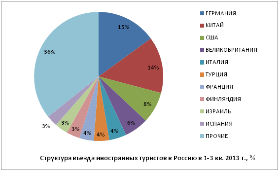 Структура въезда иностранных туристов в Россию в 1-3 кв. 2013 г., %