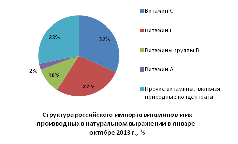 Структура российского импорта витаминов и их производных в натуральном выражении в январе-октябре 2013 г., %