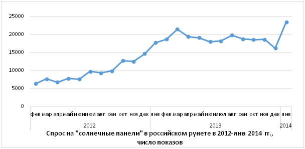 График 1. Спрос на "солнечные панели" в российском рунете в 2012-янв 2014 гг., число показов