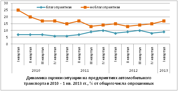 Динамика оценки ситуации на предприятиях автомобильного транспорта  в 2010 - 1 кв. 2013 гг., % от общего числа опрошенных