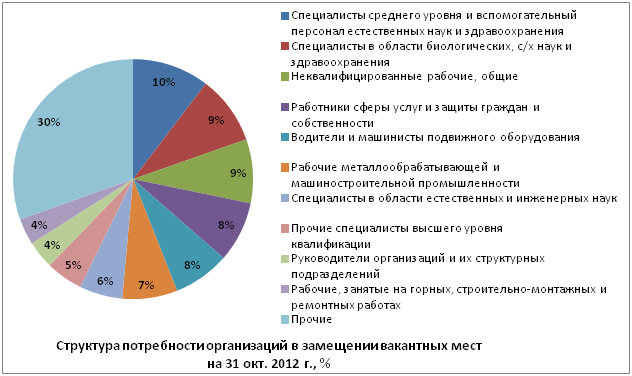 Структура потребности организаций в замещении вакантных мест  на 31 окт. 2012 г., %