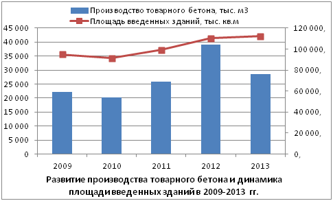 График 1. Развитие производство товарного бетона и динамика площади введенных зданий в 2009-2013 гг.