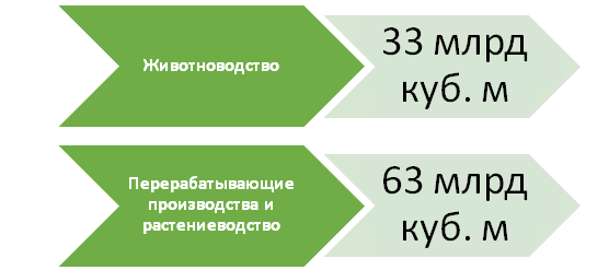 Рисунок. Возможные объемы выработки биогаза в разных отраслях