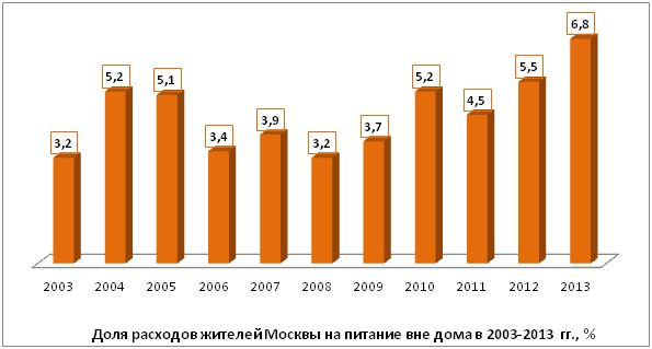 График 1. Доля расходов жителей Москвы на питание вне дома в 2003-2013* гг., %