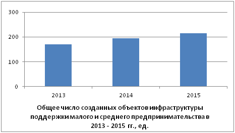 Общее число созданных объектов инфраструктуры поддержки малого и среднего предпринимательства в 2013 - 2015 гг., ед.