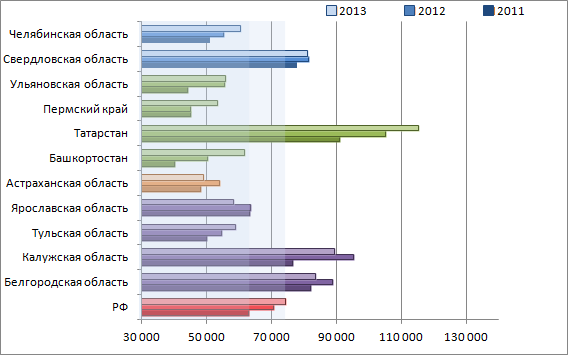 Динамика инвестиций на душу населения (без инвестиций в добычу топливных ископаемых) в пилотных регионах в 2011–2013 годах, руб.