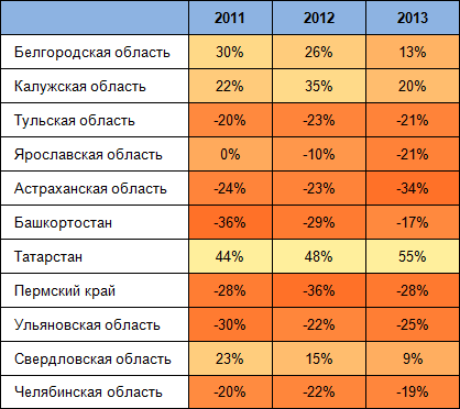 Разрыв между показателями инвестиций на душу населения по России и региональными в 2011–2013 годах, %