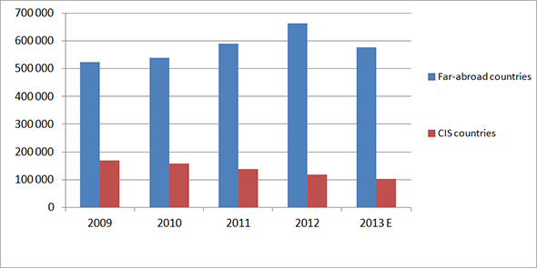 Schedule 1 Dynamics of tomato import volume in 2009 – 2013*, t
