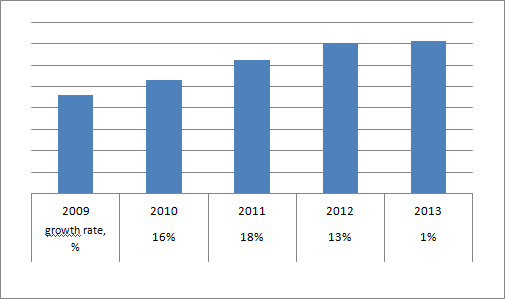 Dynamics of construction ceramic non-fireproof brick production in 2010-2013, million ref. bricks