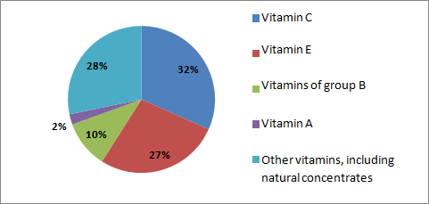 Structure of Russian import of vitamin products and their derivatives in natural terms in January-October of 2013, %