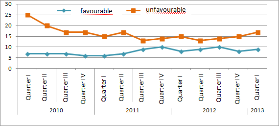 Dynamics of situation estimates at motor transport enterprises in 2010 - 1 quarter of 2013, % of the total number of the surveyed