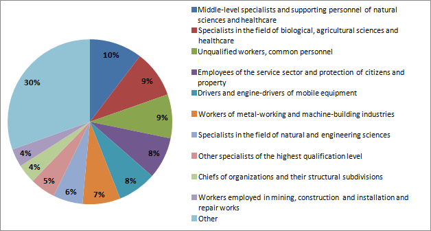 Structure of organizations’ needs in filling of vacant positions as of October 31, 2012, %