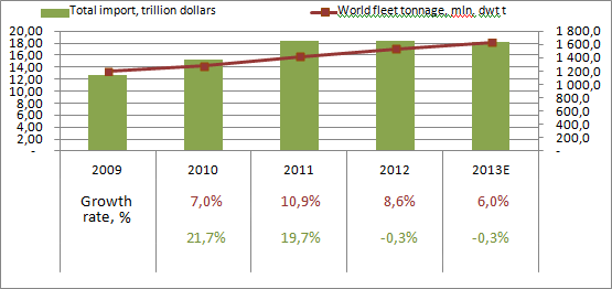 Dynamics of the total world import and commercial fleet tonnage in 2009-2013