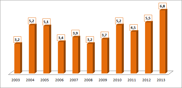 Schedule 1. Share of expenditure of Muscovites on eating out in 2003-2013*, %
