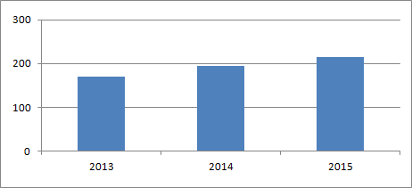 Total number of established objects of small and medium-size business support infrastructure in 2013 - 2015, units