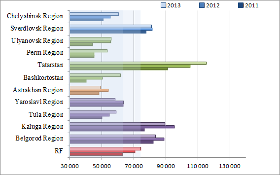 Dynamics of per capita investments (excl. investments in production of fossil fuels) in pilot regions in 2011–2013, rub.