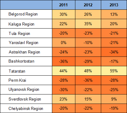 Gap between per capita rates of investments between Russia and its regions in 2011–2013, %