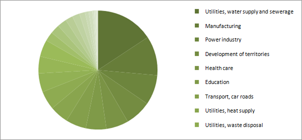 Structure of implemented Russian PPP projects by sectors as of June 2014, %