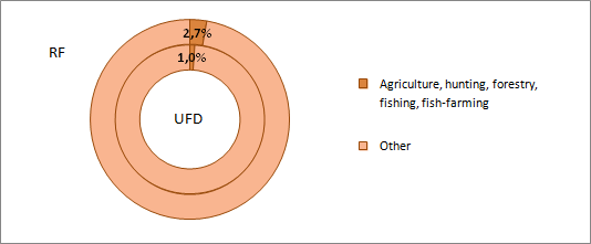 The share of investment in agriculture in the total volume of large organizations in Russia and the Ural Federal District in 2013, %
