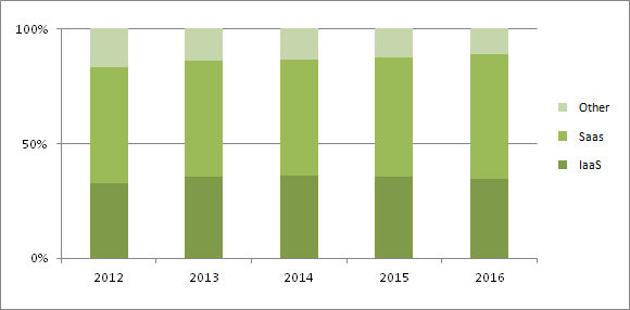 Изменение структуры российского рынка облачных технологий в 2012 - 2014* гг. и прогноз до 2016 г., %