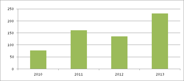 Dynamics of the number of tenders conducted by Russian SEZ in 2010–2013