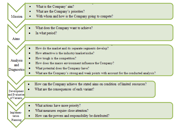 Stages in strategy development and key issues of each stage