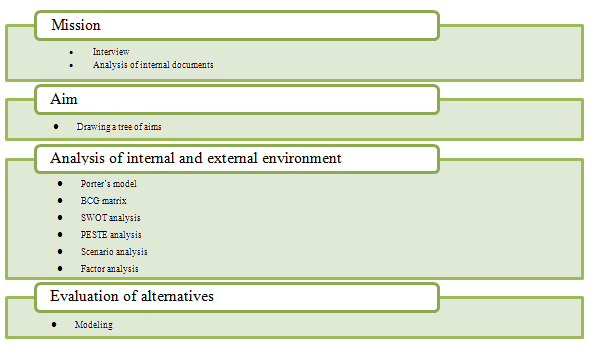 Strategic planning tools