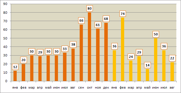 Динамика количества венчурных сделок по месяцам в январе 2013 — августе 2014 года
