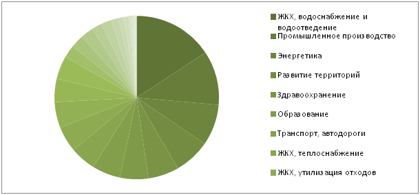 1Структура реализуемых российских ГЧП проектов по отраслям на июнь 2014 г., %