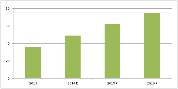 Number of operating industrial parks in Russia in 2013–2014 and forecast till 2016