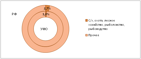 Доля инвестиций в сельское хозяйство в общем объеме крупных организаций в России и в Уральском округе в 2013 г., %