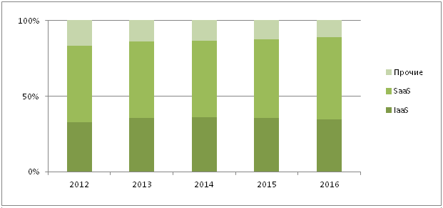 Изменение структуры российского рынка облачных технологий в 2012 - 2014* гг. и прогноз до 2016 г., %