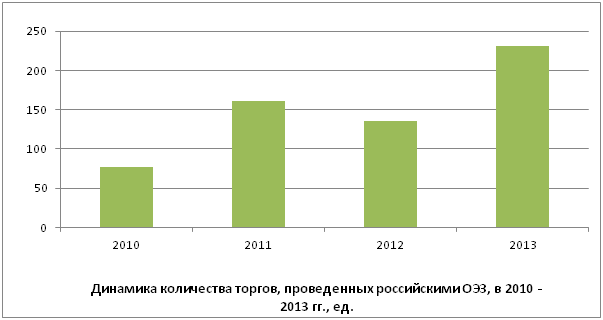 Динамика количества торгов, проведенных российскими ОЭЗ, в 2010 - 2013 гг., ед.