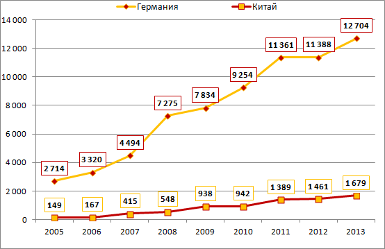 Объем накопленных прямых иностранных инвестиций из Китая и Германии в российскую экономику в 2005–2013 годах, млн долл. 